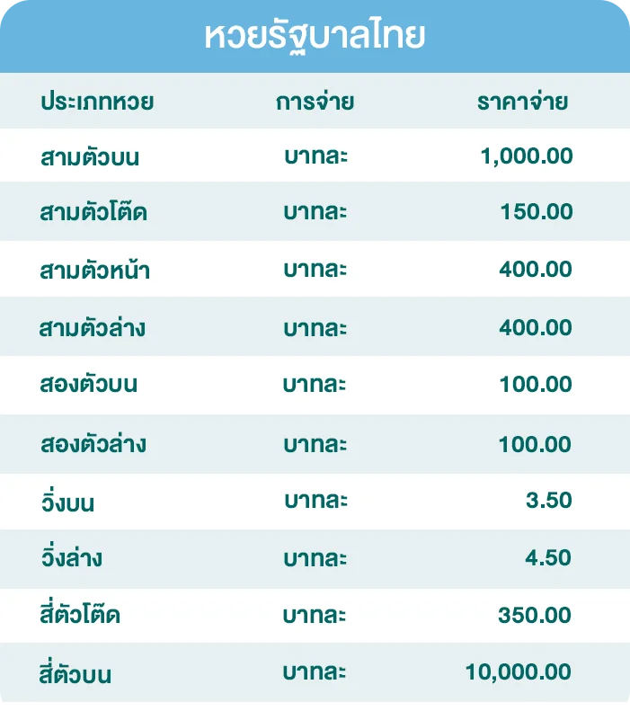อัตราจ่ายหวยรัฐบาลไทย