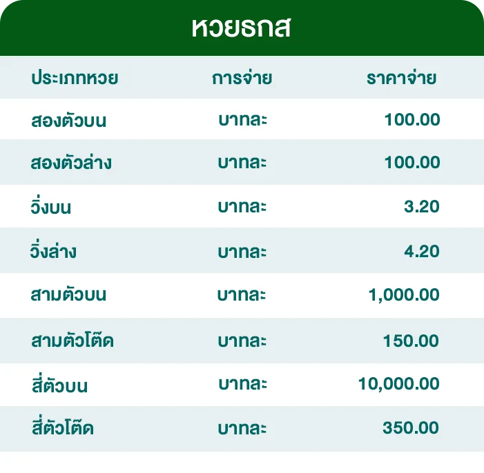 อัตราจ่ายหวยธกส