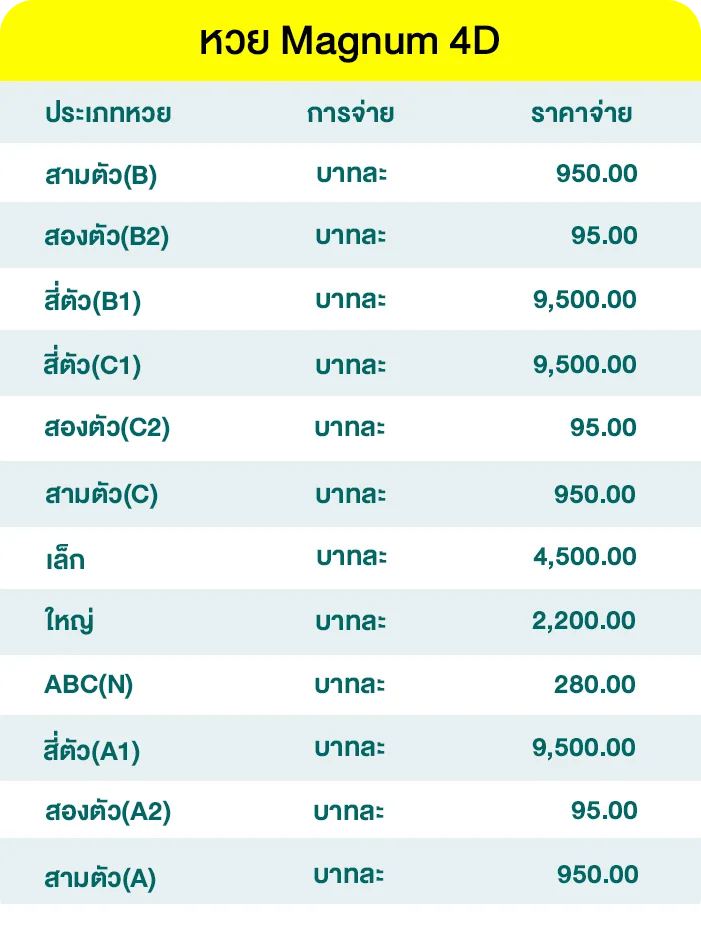อัตราจ่ายหวย แม็กนัม